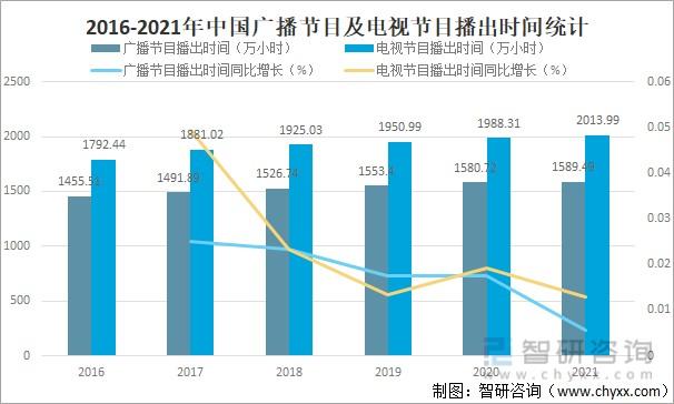 播出时间统计虽然2021年中国广播节目和电视节目制作时间均出现下滑